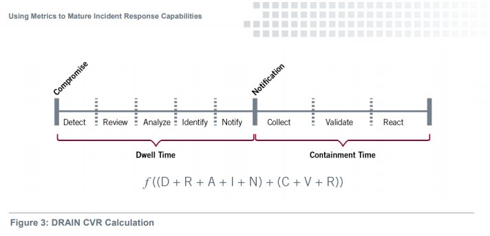 taosecurity's tweet photo. I'm such a fan of the @mandiant #draincvr incident response metrics, developed by @GradyS and #GECIRT. I refer to it constantly when building CIRTs. #DFIR  https://t.co/rbxNBkQ3X2 https://t.co/yeIreMoyor