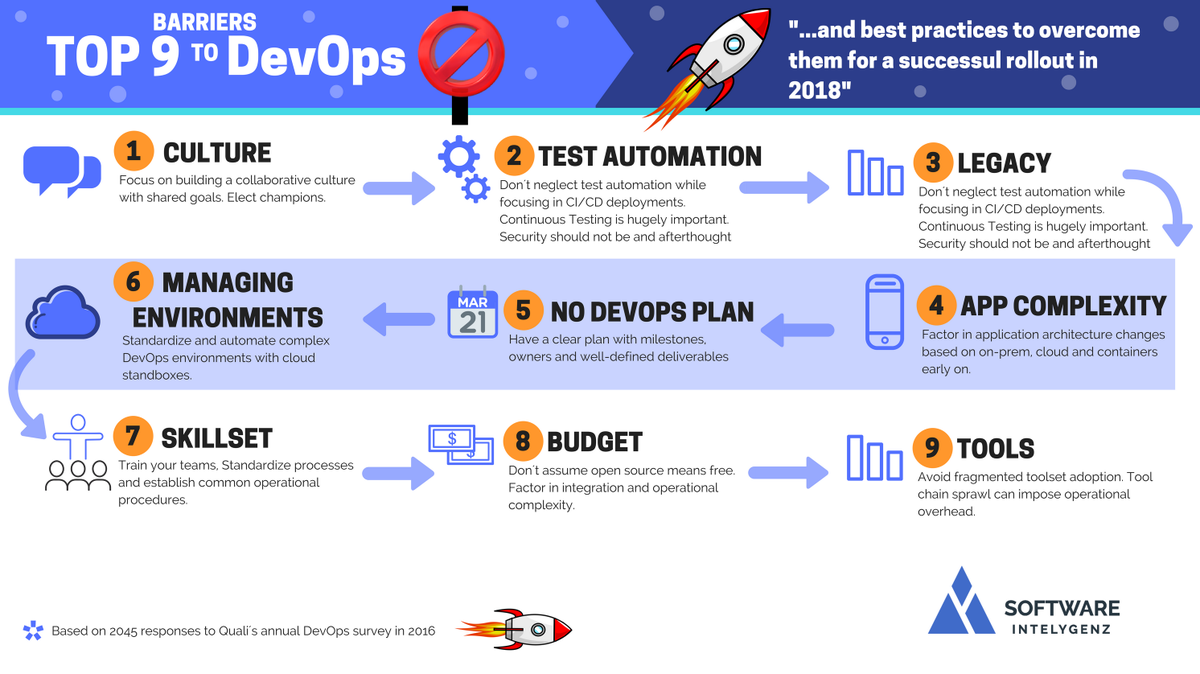 Top 9 barriers to #DevOps. Which is the most challenging one for you? #Agile #Scrum #Software ow.ly/vR3A30kFvUN