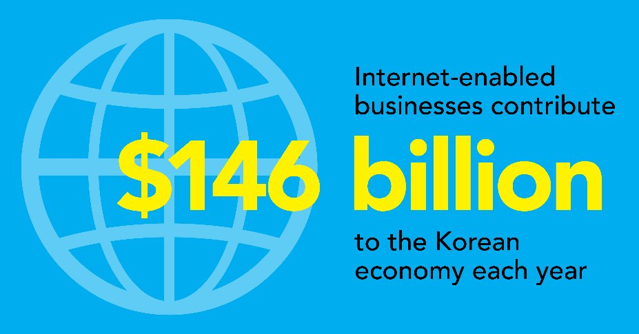 USChamber's tweet photo. The digital economy has been an incredible driver of Korea’s economic growth since the late 1980s—but sustained growth is not guaranteed. Here’s what it will take to maximize the benefits of technology in the years to come. https://t.co/CoEHt2duAH #DigitalDrivers https://t.co/Mi17LAcYE7