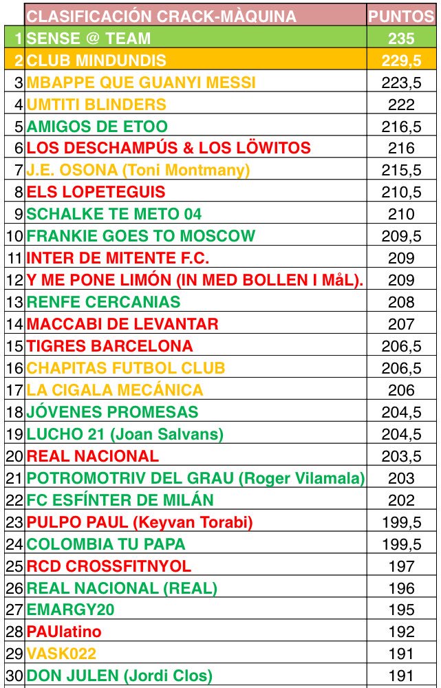 CM_WC2018's tweet photo. Se van perfilando los cuartos de final, y este es el TOP-30 ahora mismo.

#crackmaquina2018
#mundialrusia2018
#wcrussia2018 https://t.co/xmjbJlD1ln