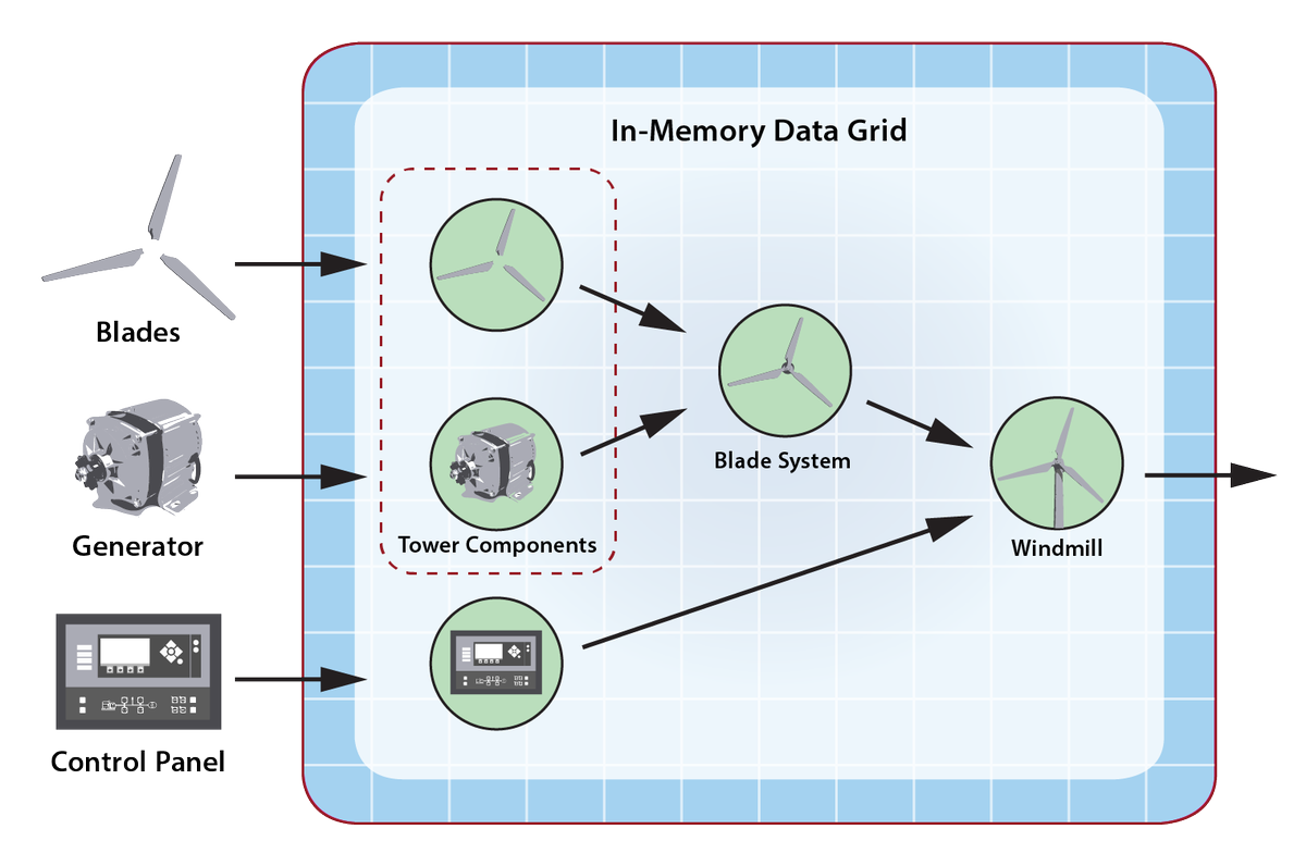 ScaleOut_Inc's tweet photo. See a new blog (https://t.co/ozY4toLeNO) by founder Dr. William Bain discussing the importance of software architecture for #InMemoryComputing and its use in creating hierarchical #DigitalTwin models for stateful #StreamProcessing. https://t.co/PvBxLCwl1x