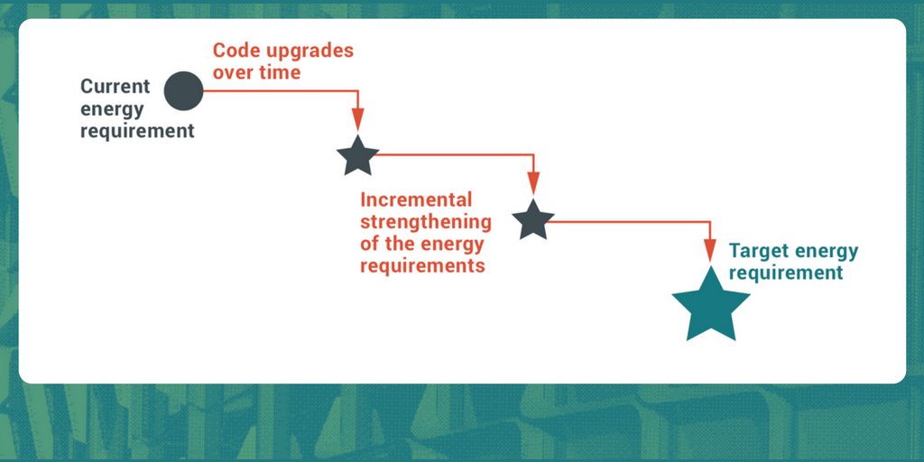 ASBEC1's tweet photo. Check out example from Denmark where clear future #energyperformance targets unleashed innovation on #ZeroCarbonReady buildings. #NationalConstructionCode #auspol #sustainability #BuiltToPerform https://t.co/Jy5zR79bIL @gbcaus https://t.co/9TrRyiIpNl