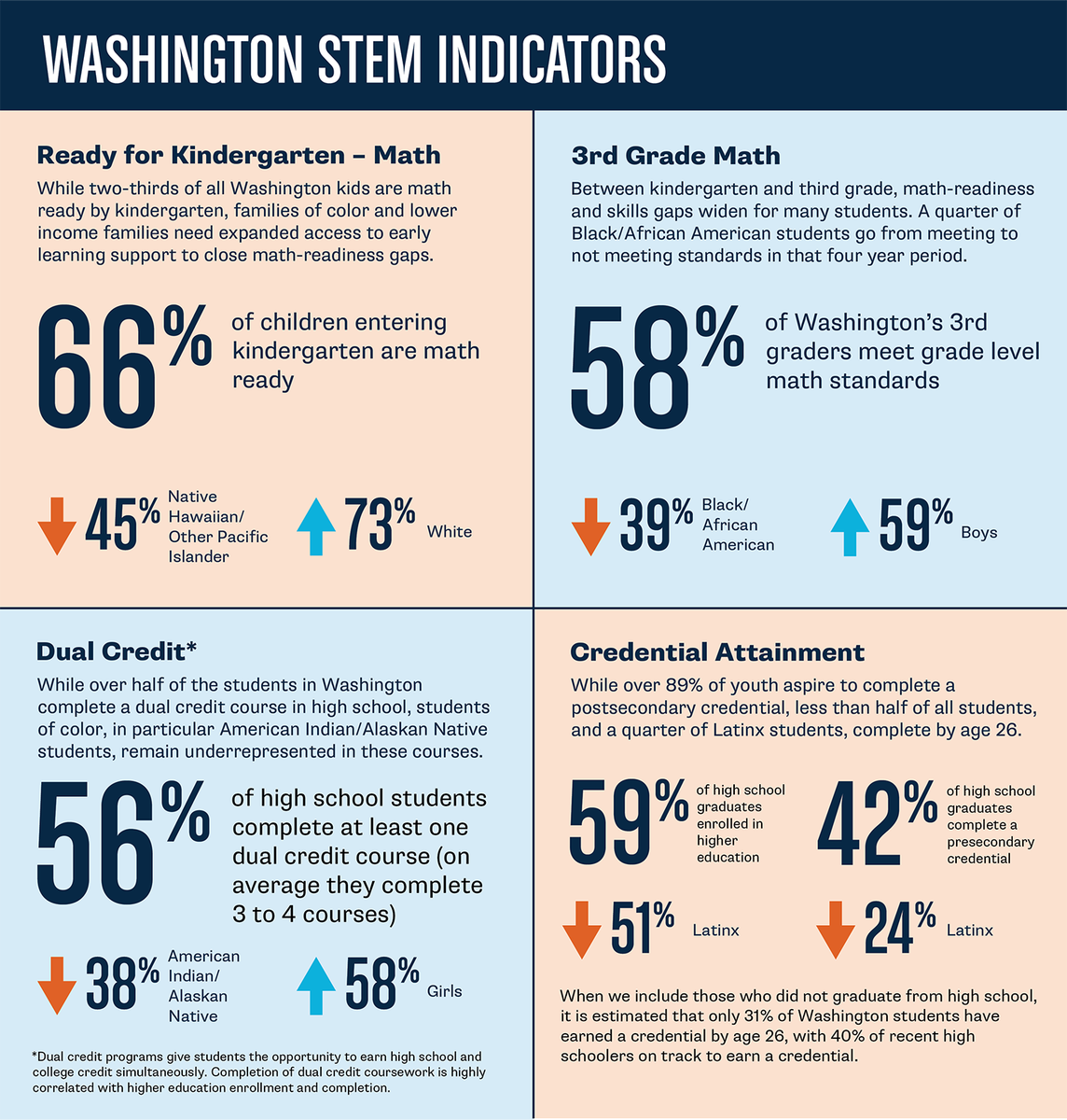 HighlineSchools's tweet image. Students of color, young women, rural, and low-income students will triple their #STEM credential attainment under @WashingtonSTEM’s bold new plan – #STEM by the Numbers – learn more at bit.ly/2KiFWbx. #WAScience4All