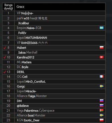 Reddit Dota 2 on X: ex-KGN.Nisha got 3 accounts in top 15 eu leaderboards.  Keep eyes on this guy.  #dota2   / X