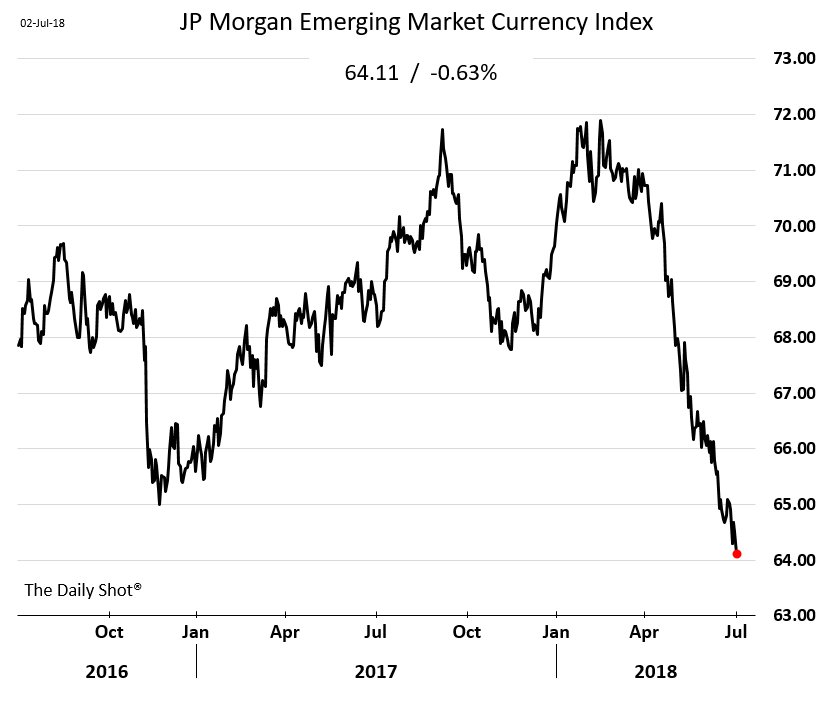 Currency Index Chart