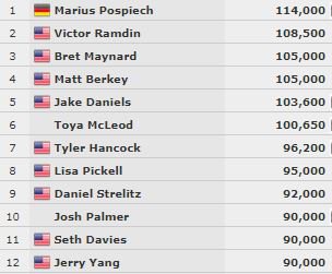 WSOP's tweet photo. Level 2 in the books on Day 1A of the Main Event, Marius Pospiech the reported chip leader as the field takes a 60-minute break. Play resumes at 4:21pm. https://t.co/0QznwuNx91