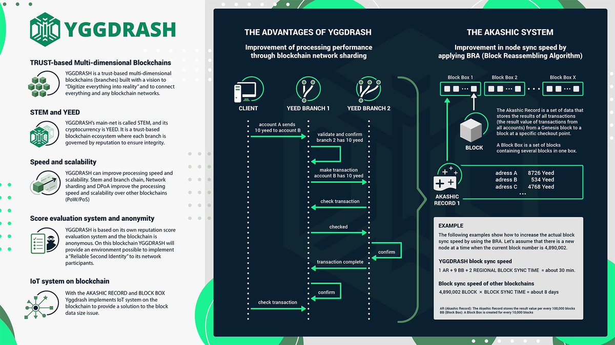 As a graphic designer I take part in the Yggdrash infographic contest: This is my first submission! I hope you guys like it? Pls leave me a comment and give me a thumbs up - thx! :) <a href="/YggdrashNews/">YGGDRASH</a> #yggdrashinfographic #yggdrash #akashicrecord #blockbox