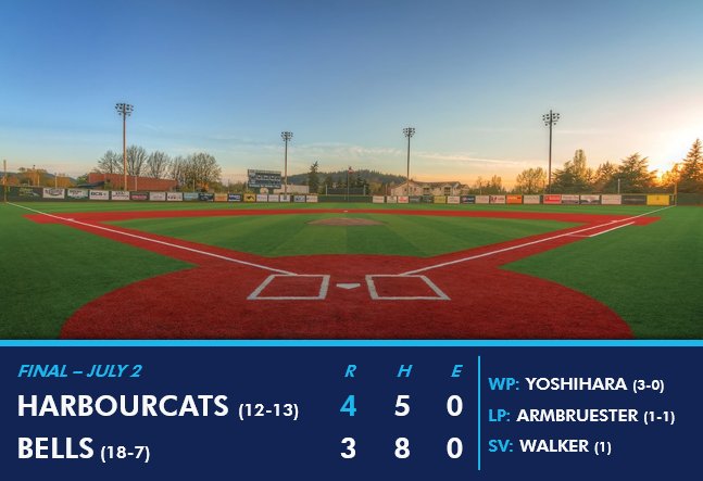 HarbourCats's tweet photo. FINAL/11: HarbourCats 4, Bells 3
Dustin Demeter comes through in the clutch with a 2-run single to tie the game in the 9th, followed by another 2 RBI knock in the top of the 11th to give Victoria a dramatic extra innings victory! #YYJCats #SeasonVI
BOX: https://t.co/RjHsJjyL2k https://t.co/whGpdlD1wH