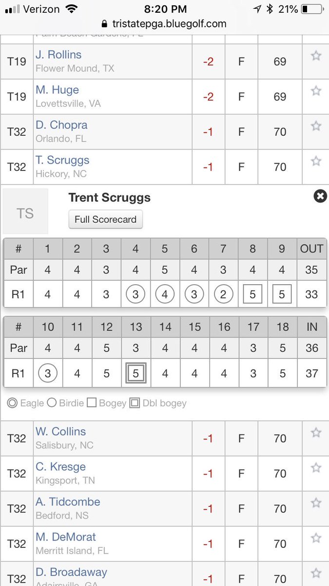Had it rolling early but missed by 4 shots #underpar #mondayQ <a href="/WorldLongDrive/">World Long Drive</a> <a href="/GolfChannel/">Golf Channel</a> <a href="/CallawayGolf/">Callaway Golf</a> <a href="/OSPS_Team/">OSPS Team</a> <a href="/FootJoy/">FootJoy</a>