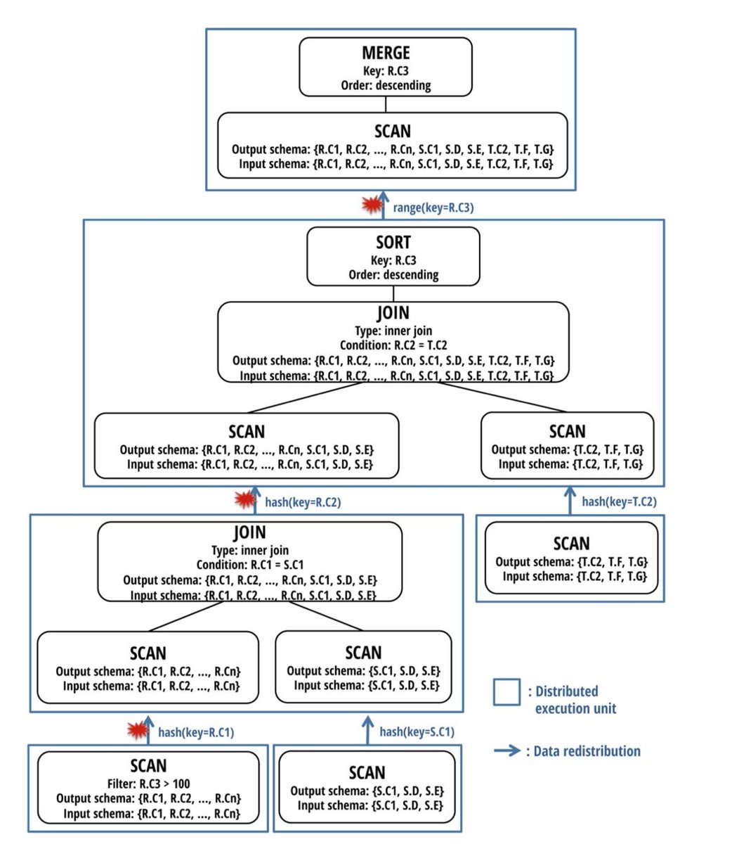 Dr Ganapathi Pulipaka Partial Materialization For Data Integration In Sql On Hadoop Engines Bigdata Analytics Hadoop Machinelearning Ai Python Rstats Tensorflow Java Javascript Reactjs Vuejs Golang Cloudcomputing