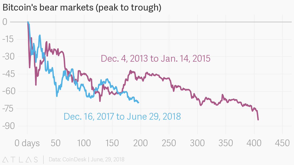 CoinDesk's tweet image. Bitcoin&apos;s been through worse downturns than this, @qz reminds us bit.ly/2NfUHdE