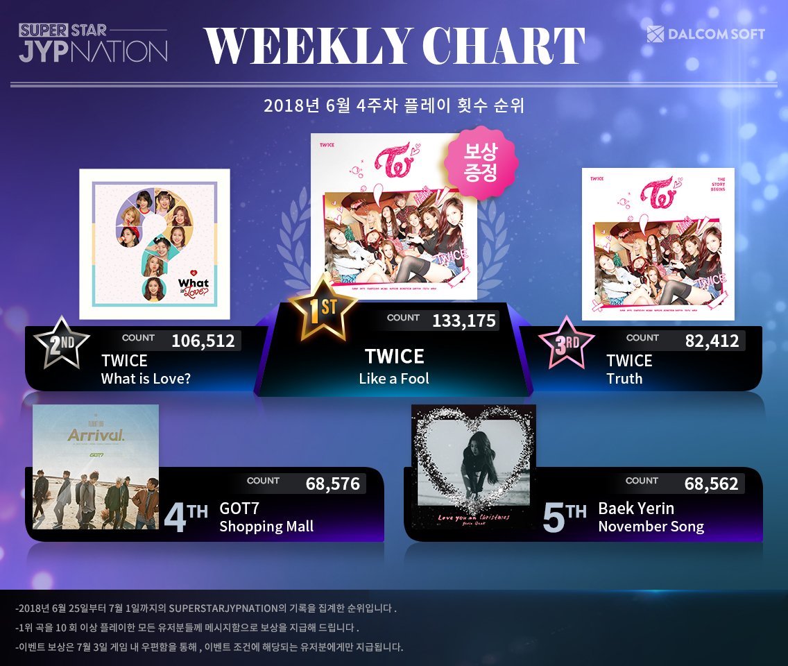 Superstar Weekly Reward Chart