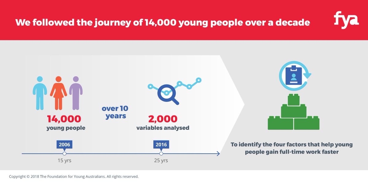 fya_org's tweet photo. FYA followed the journeys of 14,000 young people over a decade to reveal the key activities + factors that will help them secure full-time work in the #NewWorkReality Read the report here: https://t.co/U8oombPWHd https://t.co/bWiu5PmPLx