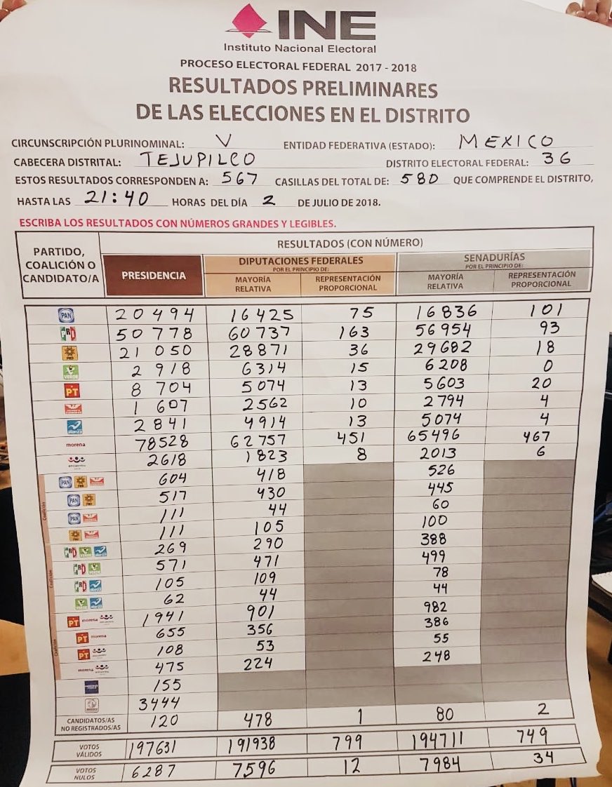 cruz_roa's tweet photo. Amigas, amigos con alegría les comparto que los números del INE en el Distrito 36 son favorables para la fórmula encabezada por su servidor y mi amigo, Rigoberto López. Muchas gracias por su apoyo y confianza, #PorAmorAlSur les voy a cumplir! https://t.co/8Ld9Krz2wl