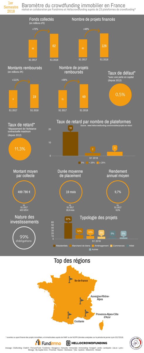 Baromètre semestriel réalisé par <a href="/HelloCrowdfund/">HelloCrowdfunding</a> et <a href="/Fundimmo/">Fundimmo</a> du #crowdfunding #immobilier : 62 millions d'euros collectés et 19 millions d'euros remboursés !
galivel.com/fr/3-0-3007/et…