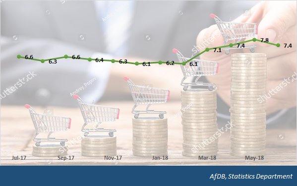 #Zambia Inflation Rate: June 2018 🇿🇲️🇿🇲
The annual inflation rate in Zambia fell to 7.4 percent in June of 2018 from 7.8 percent in the previous month. On a monthly basis, consumer prices rose 0.6 percent in June, after increasing 0.4 percent in May.
dataportal.opendataforafrica.org