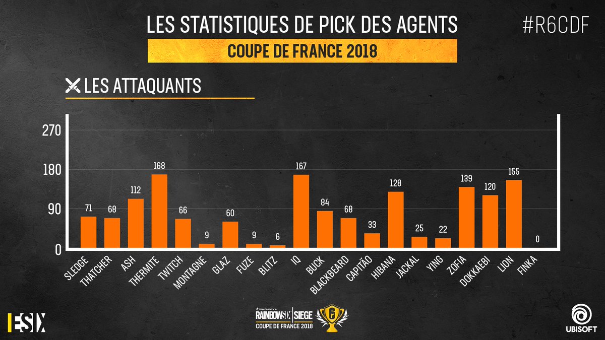 ESIX_FR's tweet photo. Les opérateurs d'attaque les plus joués pendant la Coupe de France de Rainbow Six ! 📊 #R6CDF🇫🇷 https://t.co/LF09nfWU6Q