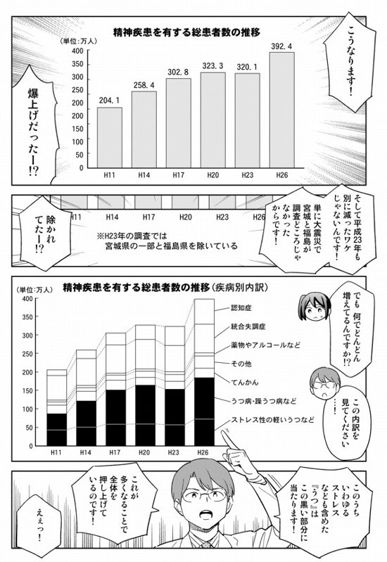 うつ病の患者さんは、この20年で「２倍」に増えています。これは純粋に病気が増えた、という理由の他に「受診しやすくなっている」ことも一因だと考えられます。 