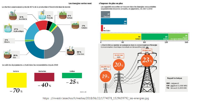 JmGerma's tweet image. #Inforgraphie : les #ENR s&apos;imposent de plus en plus dans la production d&apos;électricité dans le monde ! Sources : @LesEchos