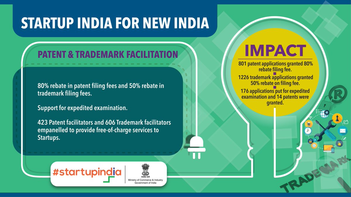 sureshpprabhu's tweet image. .@startupindia is empowering #startups to safeguard their innovation against misuse, through patent and trademark facilitation. Rebate in filing fees, support for expedited examination &amp;amp; dedicated facilitators are helping startups save both time and cost. #StartupIndiaForNewIndia