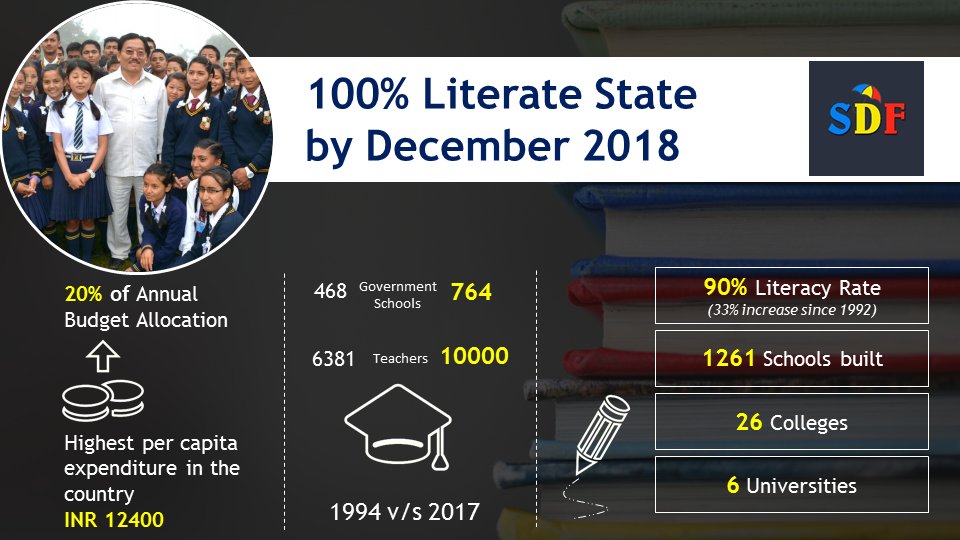 official_sdf's tweet photo. Education will build the future of Sikkim. We are doing our part, it's time you do yours. Tell us if you have any suggestions or ideas to improve the state's education system. Write to us at sikkimforyouth@gmail.com or share pictures/videos/comments below using #ForTheNext25 https://t.co/kQNETqEKOz