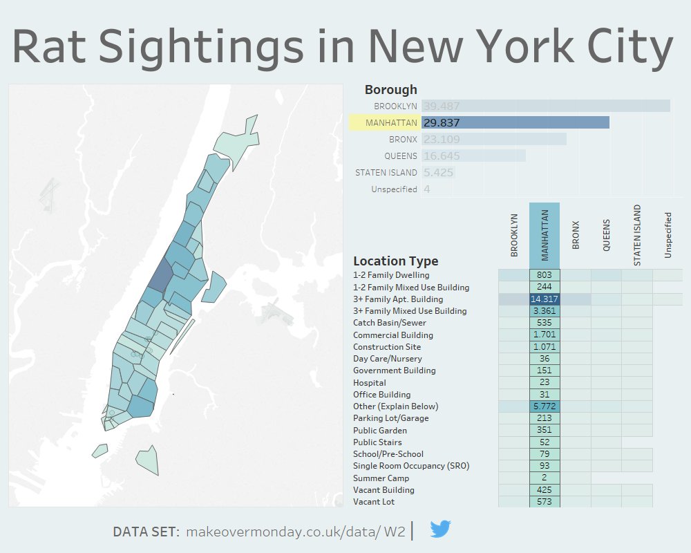 ed1cosmo's tweet image. 🔵@tableau #MakeOverMonday #VizWiz | 🐁 Rat Sightings in New York City 🏙️🇺🇸 | @VizWizBI @TriMyData @datadotworld | Dashboard 👉public.tableau.com/shared/WRYKJ7F… via @tableaupublic
