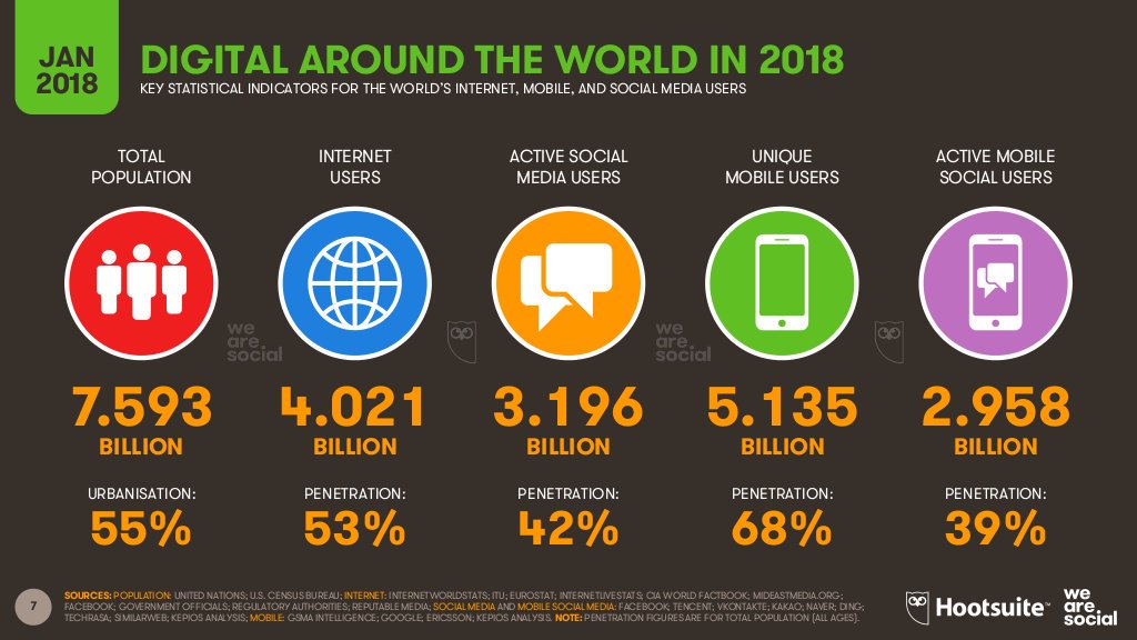 Can you guess how many people are using social media these days? Find out, plus more out of this world social media stats: ow.ly/GBDZ30kJB5c