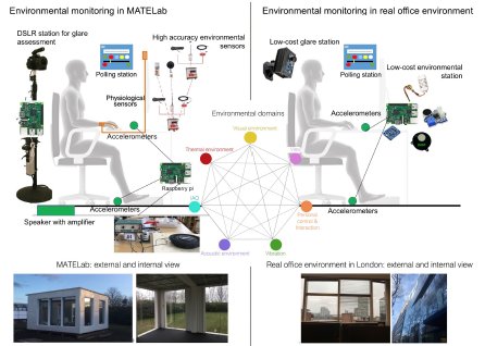 CambridgeCDBB's tweet image. 2018 Mini-Project Report: The Building Impulse mini-­project developed BIT, a novel digital ‘toolkit’ of sensors and methods for capturing  transient  occupant  comfort,  satisfaction,  and  well-­being  in  buildings. ow.ly/f8K530khqCp #BIT #BuildingImpulse #digitaltoolkit