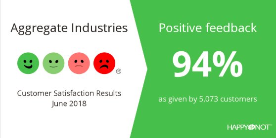 express_asphalt's tweet photo. We pride ourselves on being the most customer focused company in the industry and its great to see another fantastic month of feedback from our customers! 

#CustomerService #CustomerSatisfaction #ExpressExperience #HappyOrNot https://t.co/GPkeP9N6TE