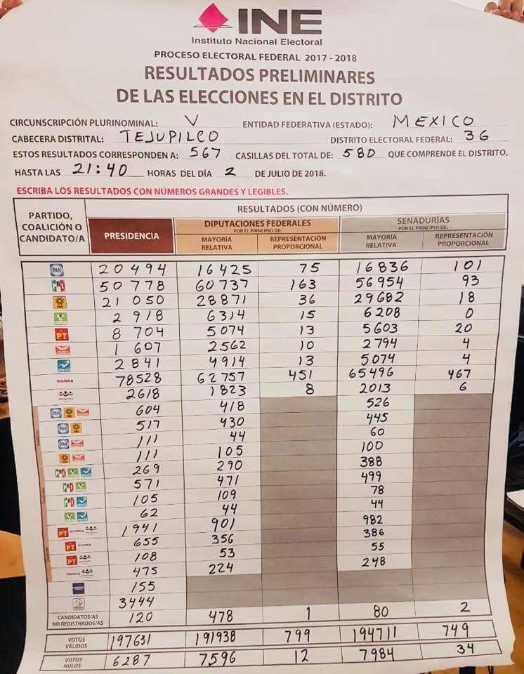 jorgeclama's tweet photo. Felicidades Dr @cruz_roa ganaron las propuestas, su trabajo y Humildad!
Gano el Sur, a trabar con todo!
#RoaTeam #ZacazonapanRT https://t.co/NbZRL7ngsY
