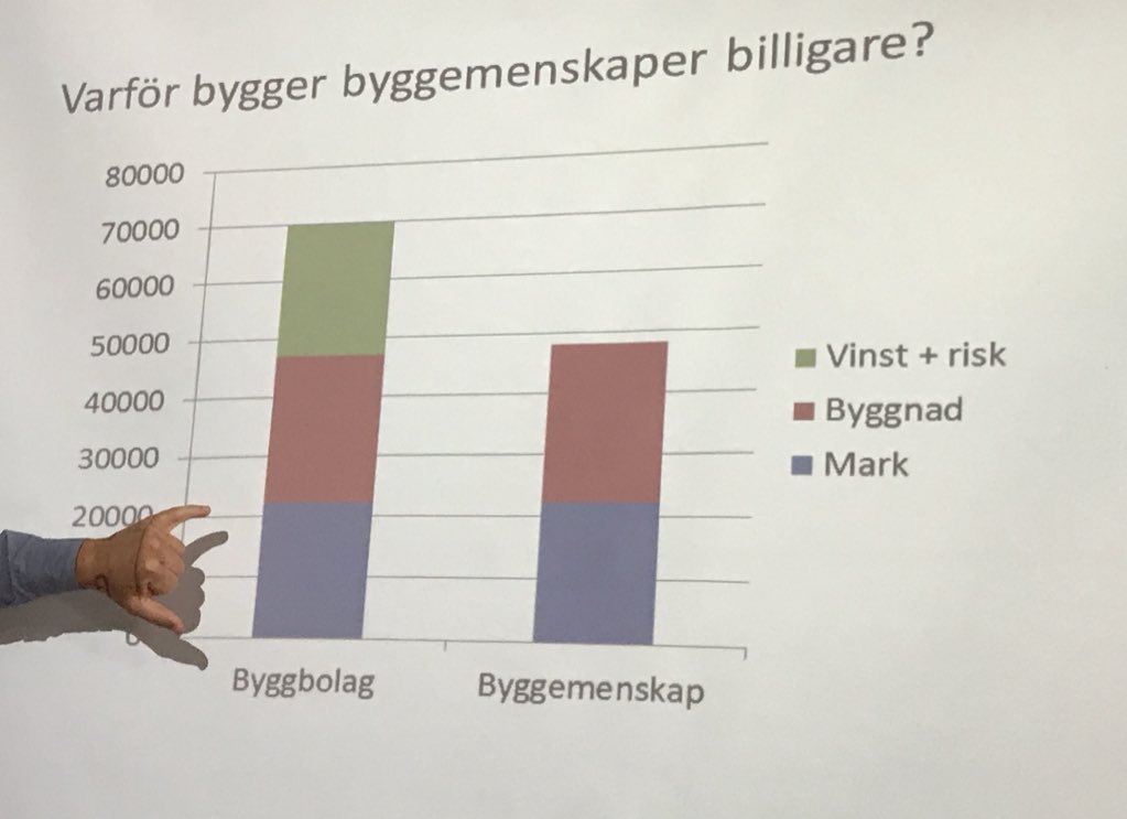 Kooperativ nytta. När ingen extern ska ha vinst och betalt för risk blir det billigare för de byggande medlemmarna Staffan Schartner fr <a href="/byggemenskaper/">Byggemenskaper</a> berättar  #Almedalen #svekoop #hållbarhet