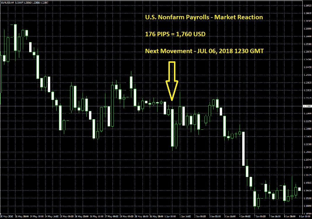robinpaige888's tweet photo. Take advantage of this event, The Non Farm Payroll and earned as much as $1,760 so here's your chance to make a profit for this next movement on July 06,2018 12:30 GMT, We offer Free Training in Forex and provide Free Premium Signals,just type INFO.. https://t.co/vKT1NrmyV3