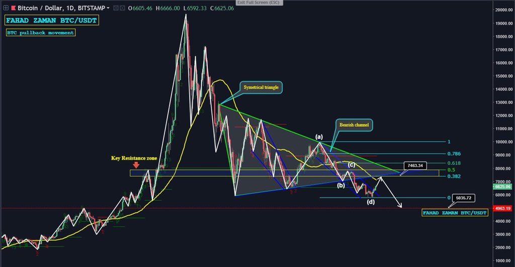 🔵Primary trend is still bearish but secondary (short term) is bullish

#BTCUSD #BTC #crypto #AltsAreBack #LTC #NEO #DGB #dogecoin #btcnews #altspump #ZCL #eon #XVG #trx #strat #LBC #bitmexrekt #REKT #WAX #SYS #XCP #GAM #CLOAK #UBQ #MANA #POLY #MONA #XRP #XCP #CFI #bitfinex #BNB