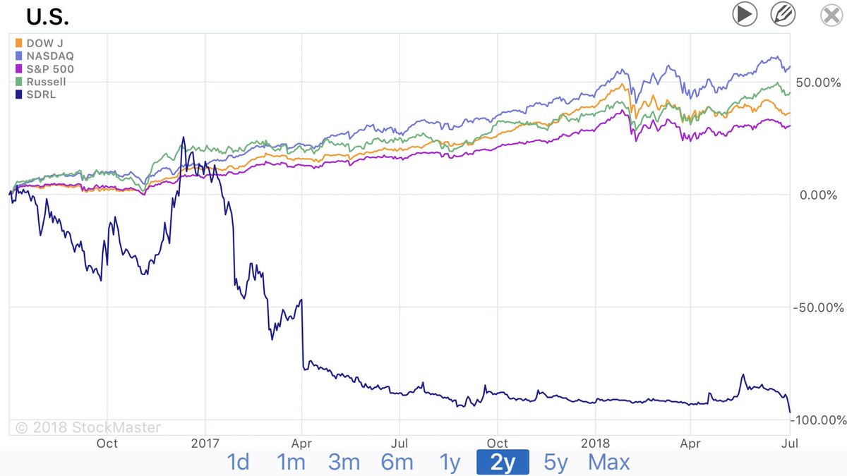 Watching_Stocks's tweet photo. ⚡️ $SDRL BEARS KNOW MARKET CORRECTION IS COMING TO GET THEM!
#Stocks #Stock #StockMarket #StockTraders #StocksToWatch #StockMarketToday #StocksWatching #Breakout #SeaDrill #Oil #OilContract #OffshoreOld #OilRig
✅ Compare the market correction from 1Y to the 2Y chart https://t.co/6GTHuQfOtm