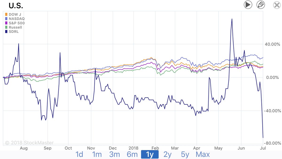 Watching_Stocks's tweet photo. ⚡️ $SDRL BEARS KNOW MARKET CORRECTION IS COMING TO GET THEM!
#Stocks #Stock #StockMarket #StockTraders #StocksToWatch #StockMarketToday #StocksWatching #Breakout #SeaDrill #Oil #OilContract #OffshoreOld #OilRig
✅ Compare the market correction from 1Y to the 2Y chart https://t.co/6GTHuQfOtm