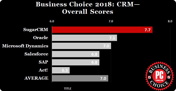 Opentix_ES's tweet image. Por cuarto año consecutivo, @SugarCRM gana el Business Choice Awards anual de #PCMagazine . Los lectores han calificado el #CRM de Sugar con una satisfacción general de 7,7. ¡Enhorabuena!

uk.pcmag.com/sugarcrm-sugar…