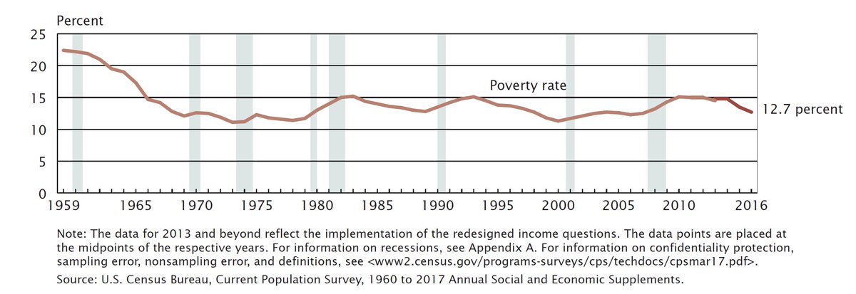 Poverty Line Chart