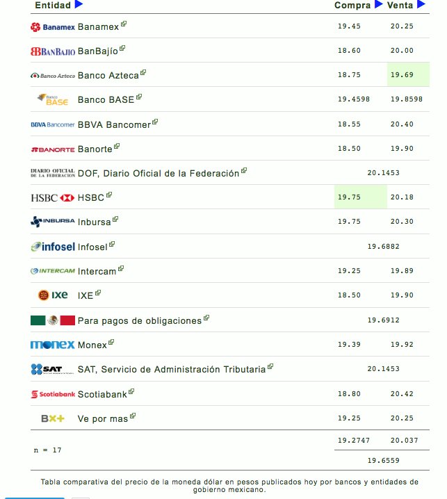 colegiocpmexico's tweet image. Hoy 3 de julio el tipo de cambio promedio del dólar en México es de 19. 65 pesos, ví eldolar.info: ow.ly/Y8Gy30kMpML