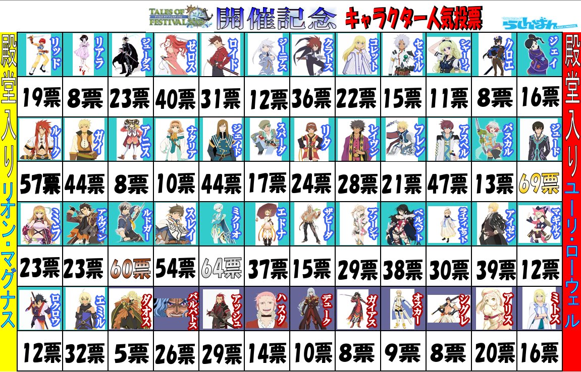 らしんばん横浜店 毎日11時 時まで営業中 らしんばん横浜店 人気投票 先程のツイートに誤りがございましたので 再度失礼致しますっ 申し訳ございません 6月にやっていたテイルズの人気投票の結果が出ました 投票数は 1236票 ご参加して頂いた らしんばん横浜店 毎日11時 時まで営業中 らしんばん横浜店 人気投票 先程のツイートに誤りがございましたので 再度失礼致しますっ 申し訳ございません 6月にやっていたテイルズの人気投票の結果が出ました 投票数は 1236票 ご参加して頂いた