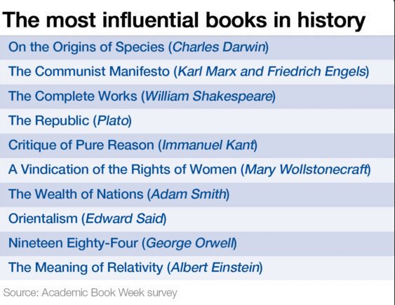 Los libros más influyentes de la historia de la humanidad, vía <a href="/wef/">World Economic Forum</a>