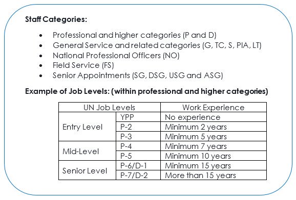 Un Careers Thank You For Your Question Shekar Please Refer To T Co Mzb0xuy0mj For A Description Of Staff Categories At The Un And Apply To Those That You Feel Qualified For