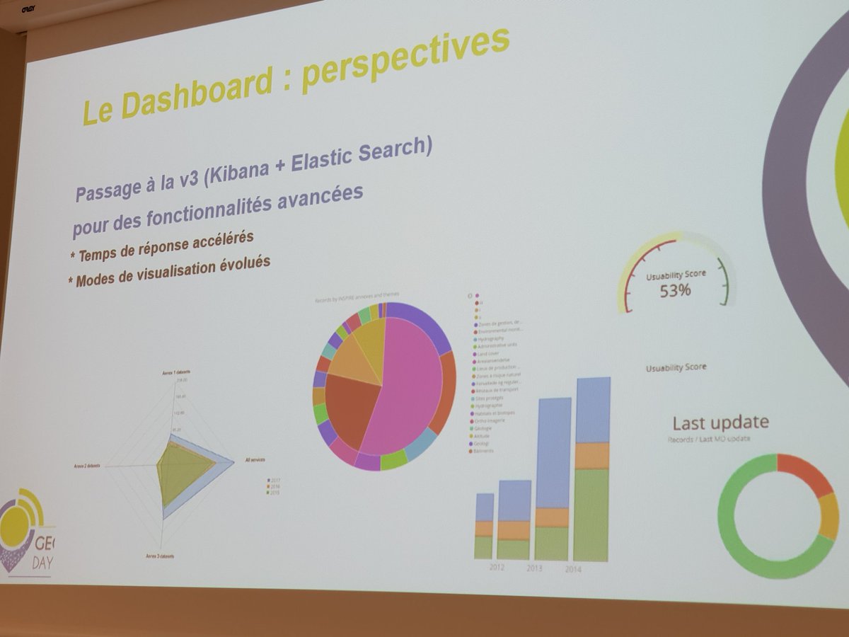 Thierry Vilmus du <a href="/BRGM_fr/">BRGM</a> présente le tableau de bord des adhérents du <a href="/geocatalogue_fr/">Geocatalogue</a> au #GeoDataDays. 118k #metadata, 45k #geodata, 1/3 ouvertes. A découvrir sur geocatalogue.fr/#!Dashboard. #GeodataManagement