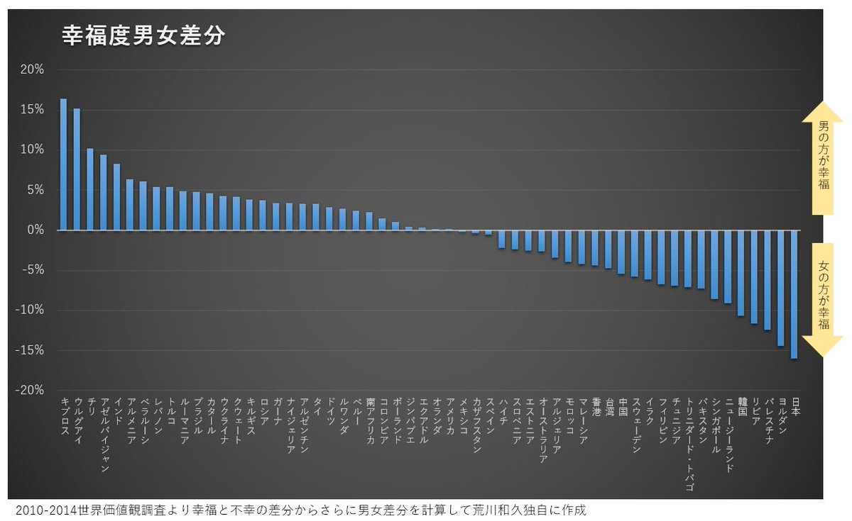 世界価値観調査で幸福度の男女差を比較してみたら、なんと日本が世界一女の幸福度の方が高い国だった。裏返すと男の幸福度 が低い国ということ。全体的に中国・韓国・シンガポール・フィリピン等アジアの男たちは不幸なんだね。男社会の中東・南米は逆。おもしろい。