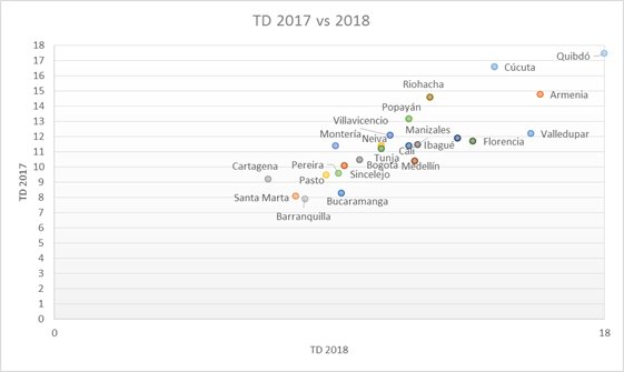 #Ojoaldato Barranquilla paso de ser la primera ciudad con la menor tasa de desempleo en el trim mar-may de 2017 al tercer puesto en el mismo trim de 2018, aumento de 4,1%.