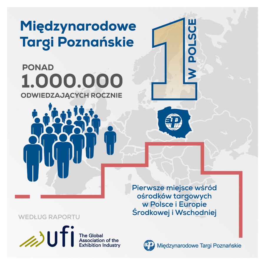targipoznanskie's tweet photo. Międzynarodowe Targi Poznańskie zajęły pierwsze miejsce w Polsce w prestiżowym raporcie @UFILive Wg najnowszej wersji opracowania, MTP jest jedynym polskim obiektem targowym o powierzchni wystawienniczej ponad 100tys.m kw. https://t.co/N0v3dwecll https://t.co/x0NVo3iN6T