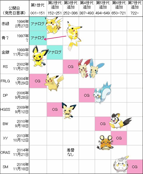 ポケモン公式イラストのバージョン違いまとめ