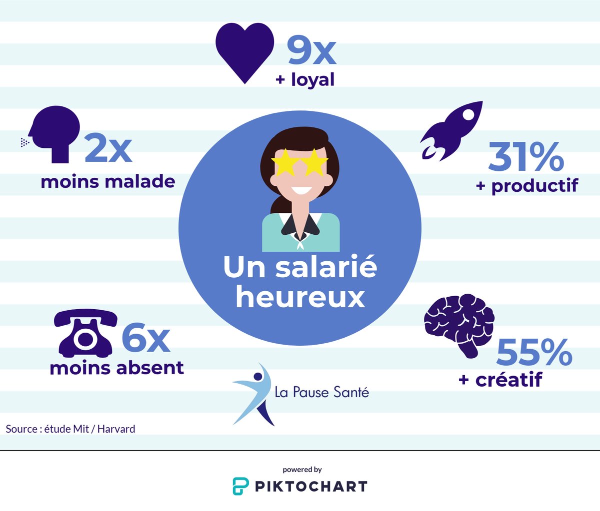 AnthonyLrt_Inno's tweet image. Un salarié heureux, ça donne quoi ? #Infographie #QVT #RH #Management