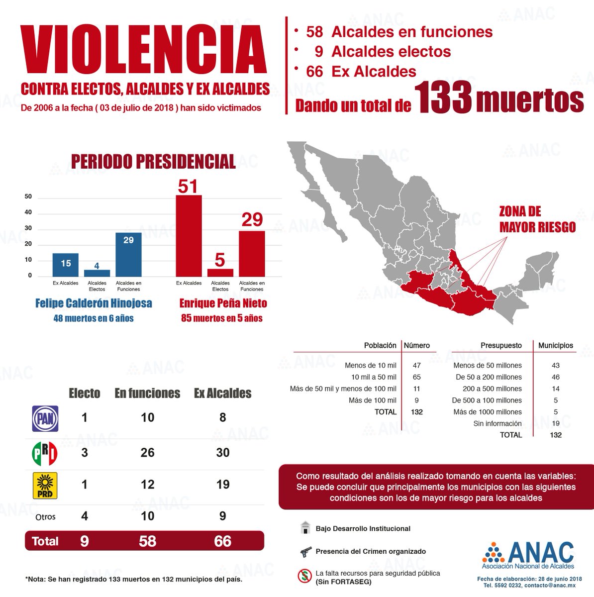 ANACmx_'s tweet photo. #Infografía Con la lamentable muerte de Víctor Díaz Contreras, incrementa a 29; el número de Alcaldes en funciones asesinados con violencia durante el sexenio del Pte. @EPN.
Reiteramos ante @SEGOB_mx la necesidad de implementar urgentemente protocolo de seguridad. @yolitelleria https://t.co/PC31wCBjfX