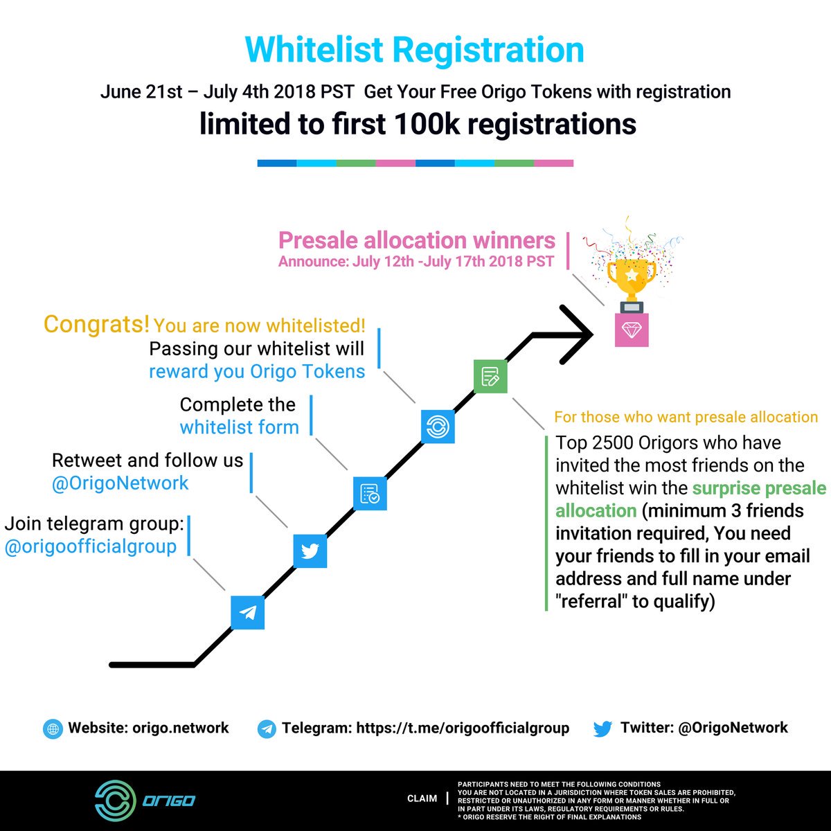 Origo.Network , backed by leading funds including Polychain, FBG, Kenetic, 1kx, ZhenFund &amp; etc., is a #Scalable #Privacy Preserving Platform for #Decentralized Applications. We are opening up our #whitelist for registration NOW: drive.google.com/open?id=1pUcdA…  #OrigoisPrivacy