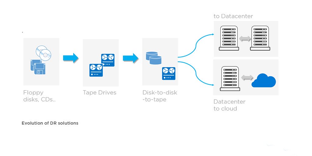 #DR solutions have come a long way from tape and disk-based backups. Learn how to leverage #cloud with @Navisite ow.ly/kvR630kLkiF